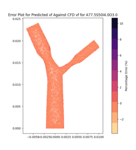 Error Plot Between CFD and PINNs